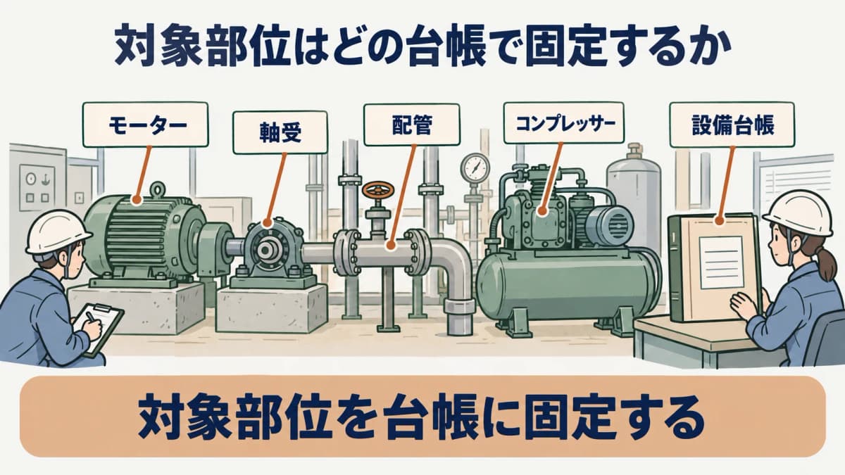 対象部位を示す図。モーター、軸受、配管、コンプレッサーを設備台帳の番号に対応させる構成