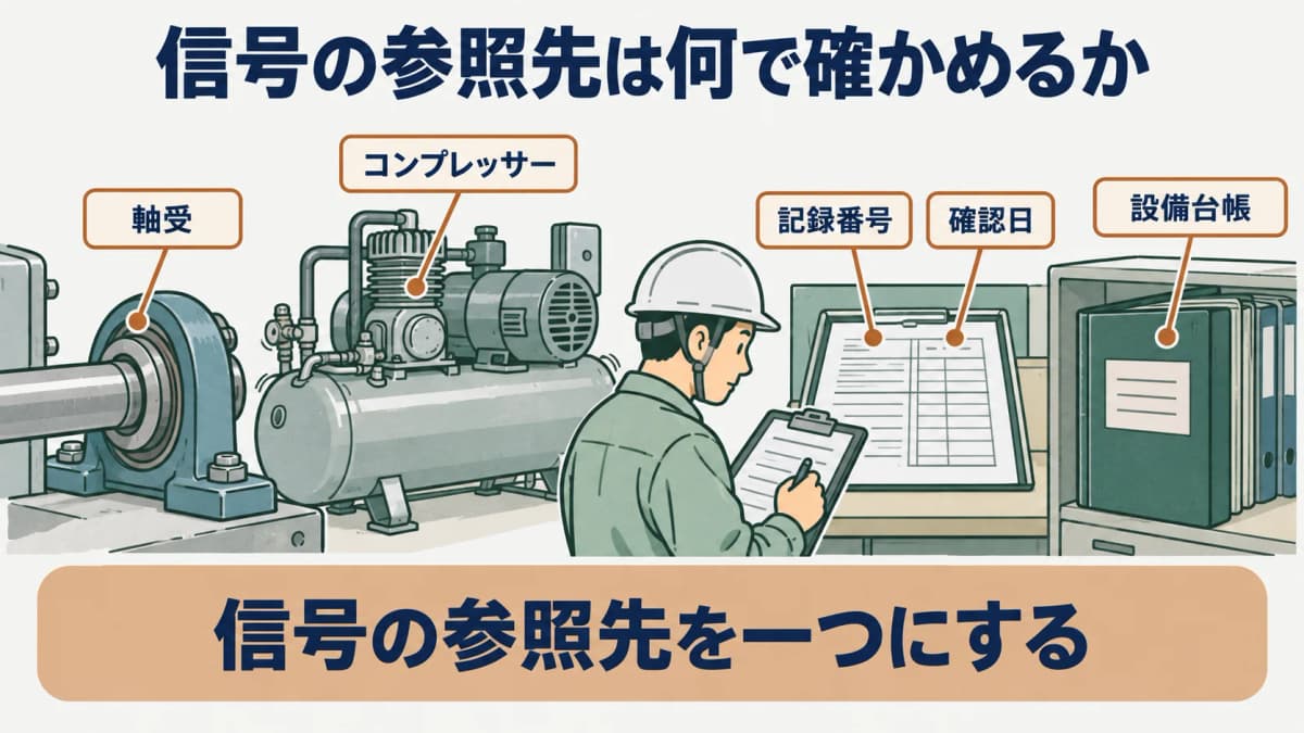 信号の参照先を示す図。軸受、コンプレッサー、設備台帳の記録番号と確認日を結ぶ構成
