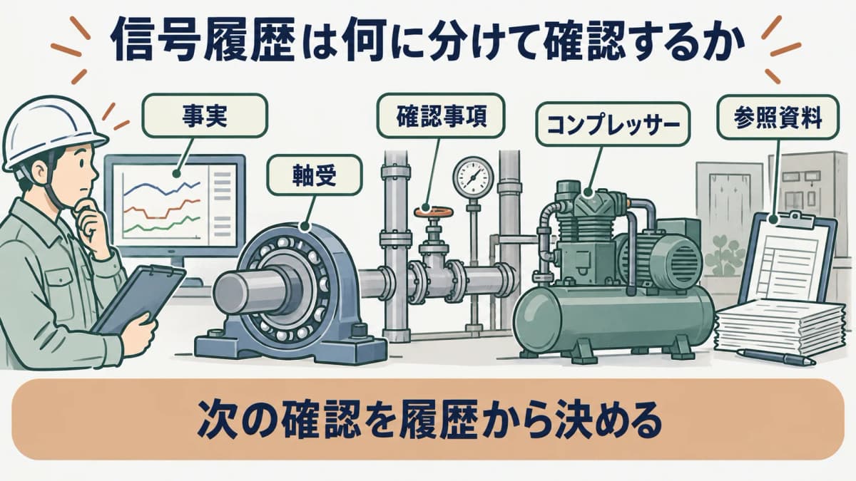 次の確認を示す図。軸受、配管、コンプレッサーの信号履歴を事実、確認事項、参照資料に分ける構成