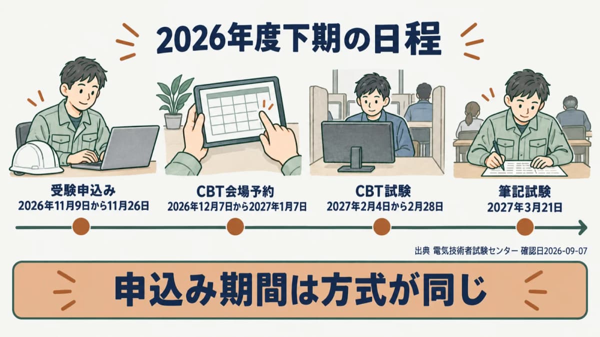 2026年度下期の電験三種スケジュール図。申込み期間、CBT会場予約期間、CBT試験期間、筆記試験日を時系列で並べる