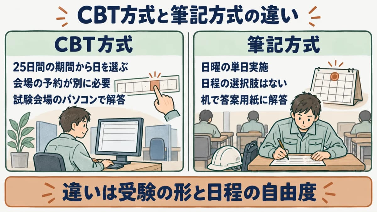 CBT方式と筆記方式の比較図。CBTは25日間から選択して事前予約が必要、筆記は単日実施であることを対比する