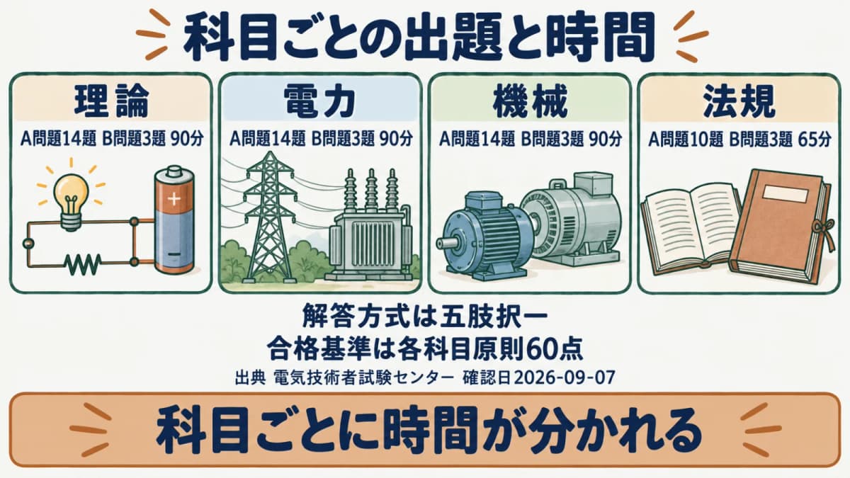 電験三種の科目別出題構成図。理論・電力・機械が90分、法規が65分で、A問題とB問題の解答数と五肢択一の方式を示す