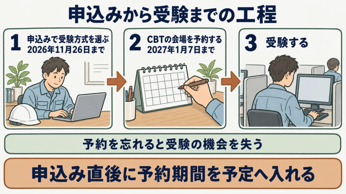 申込みから受験までの工程図。申込み(方式選択)、CBT会場予約、受験という3工程と、それぞれの期限を示す