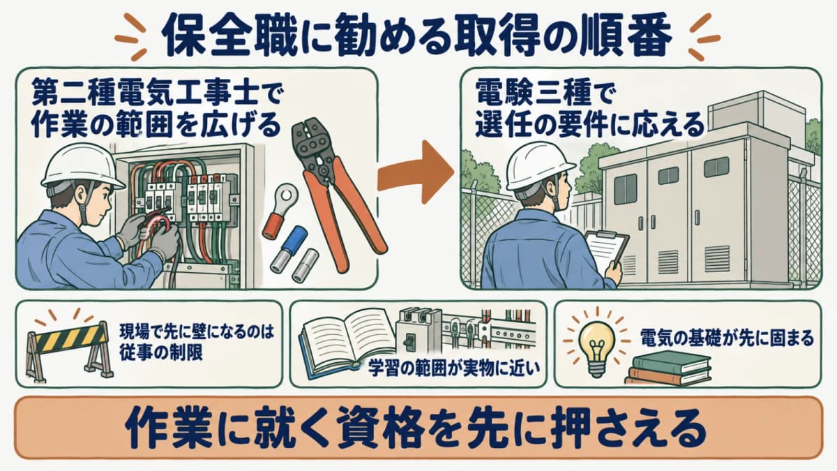 保全職の推奨取得順を示す図。第二種電気工事士で作業範囲を広げ、その後に電験三種で選任要件に対応する流れを表す