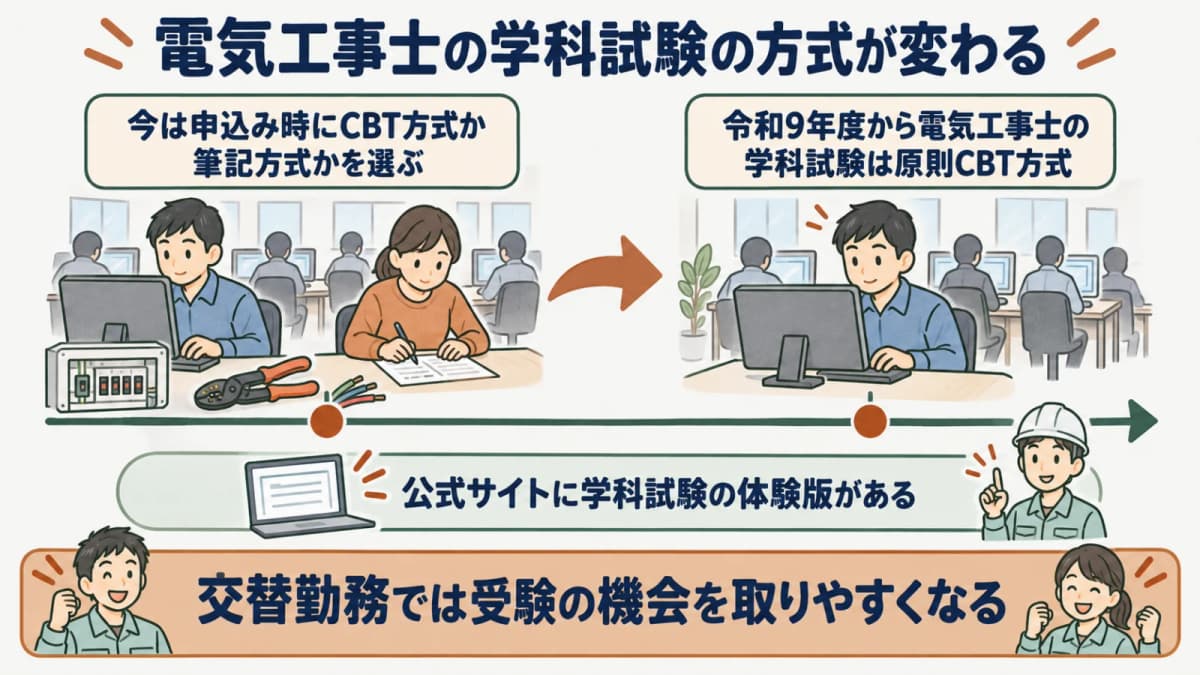 令和9年度からの電気工事士学科試験の方式移行を示す図。現在の選択制から原則CBT方式への切り替わりを時系列で表す