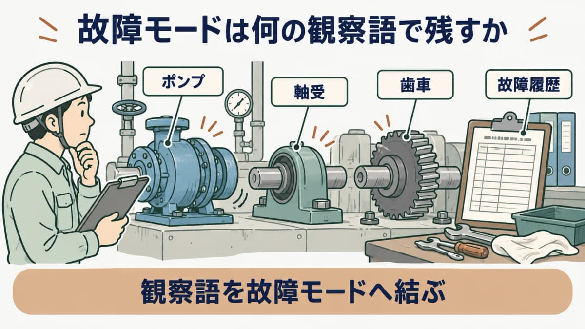 故障モードを示す図。ポンプ、軸受、歯車の観察語を故障履歴のFMEA行に結ぶ構成