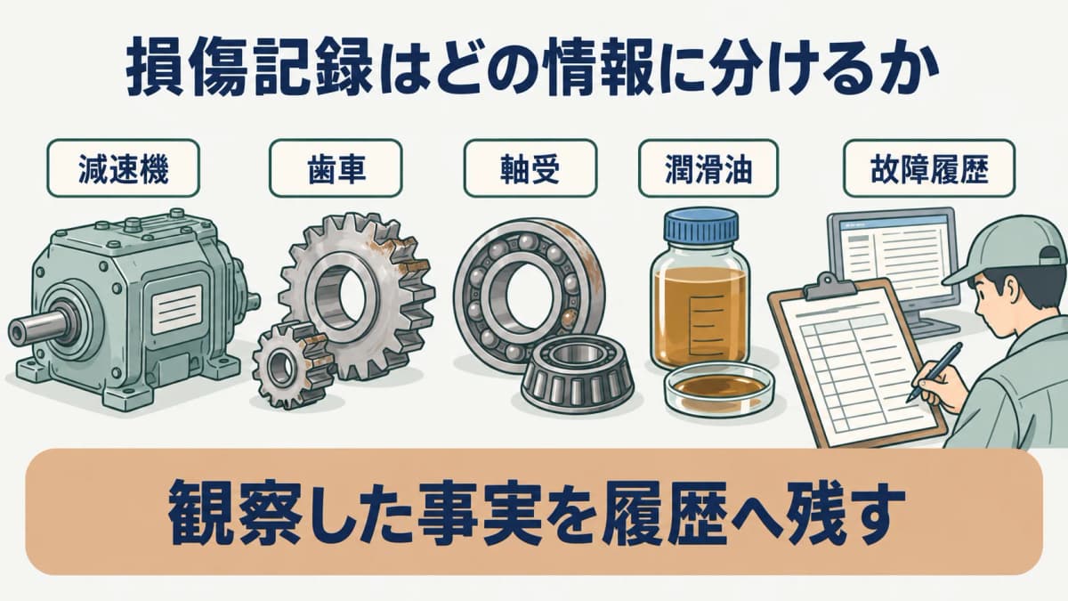 歯車の損傷記録を示す図。減速機の歯車、軸受、潤滑油の観察を故障履歴へ分けて残す構成