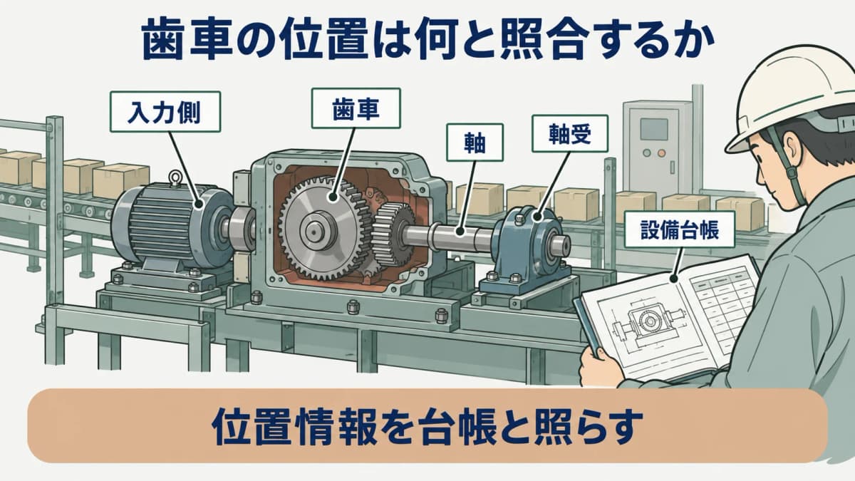 歯車の位置を示す図。生産ラインの減速機で入力側の歯車、軸、軸受を設備台帳に対応させる構成