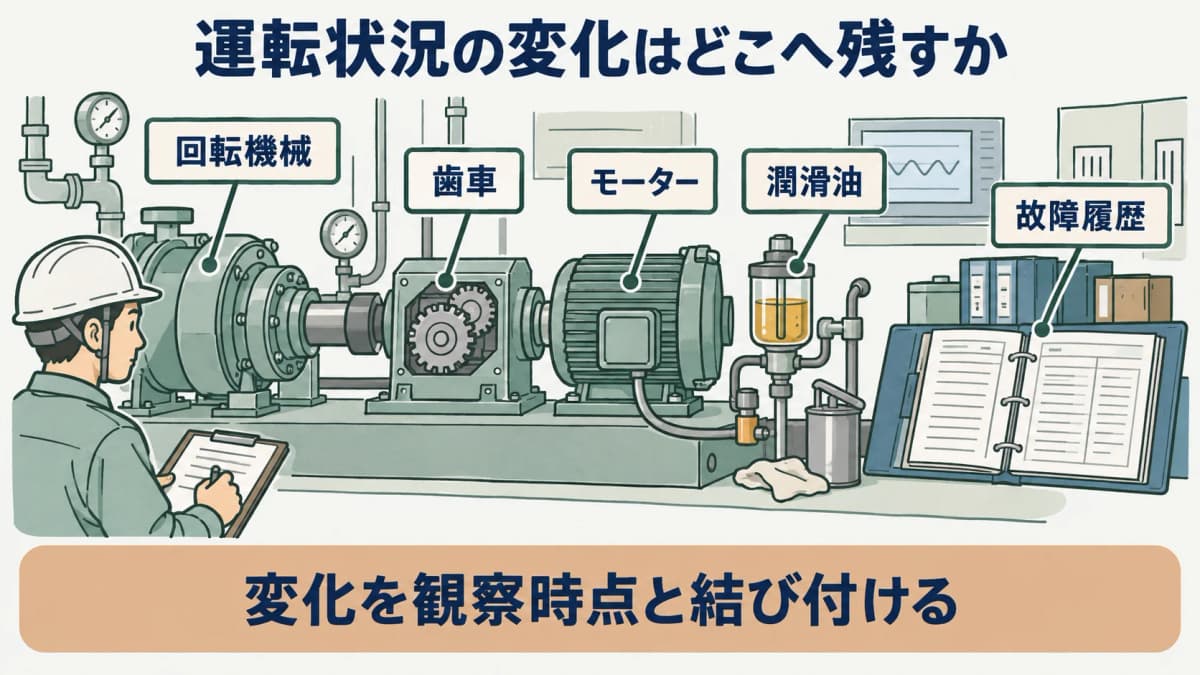運転状況の記録を示す図。回転機械の歯車、モーター、潤滑油の観察時点を故障履歴に結ぶ構成