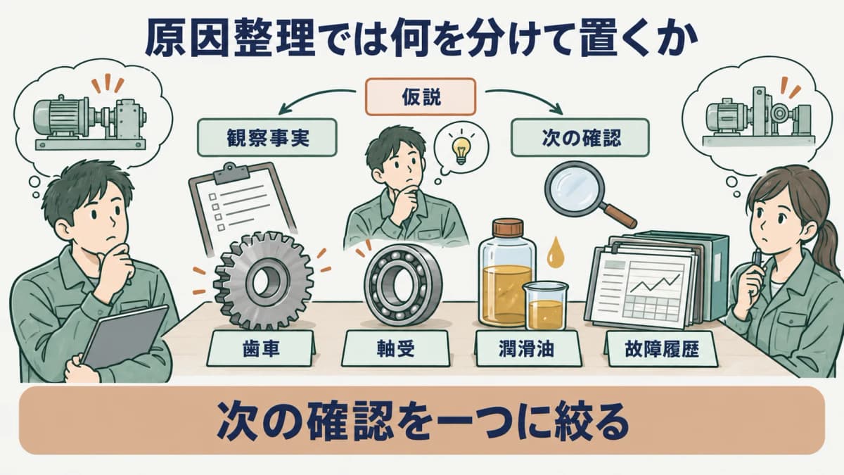 原因整理を示す図。歯車、軸受、潤滑油の故障履歴を観察事実、仮説、次の確認に分ける構成
