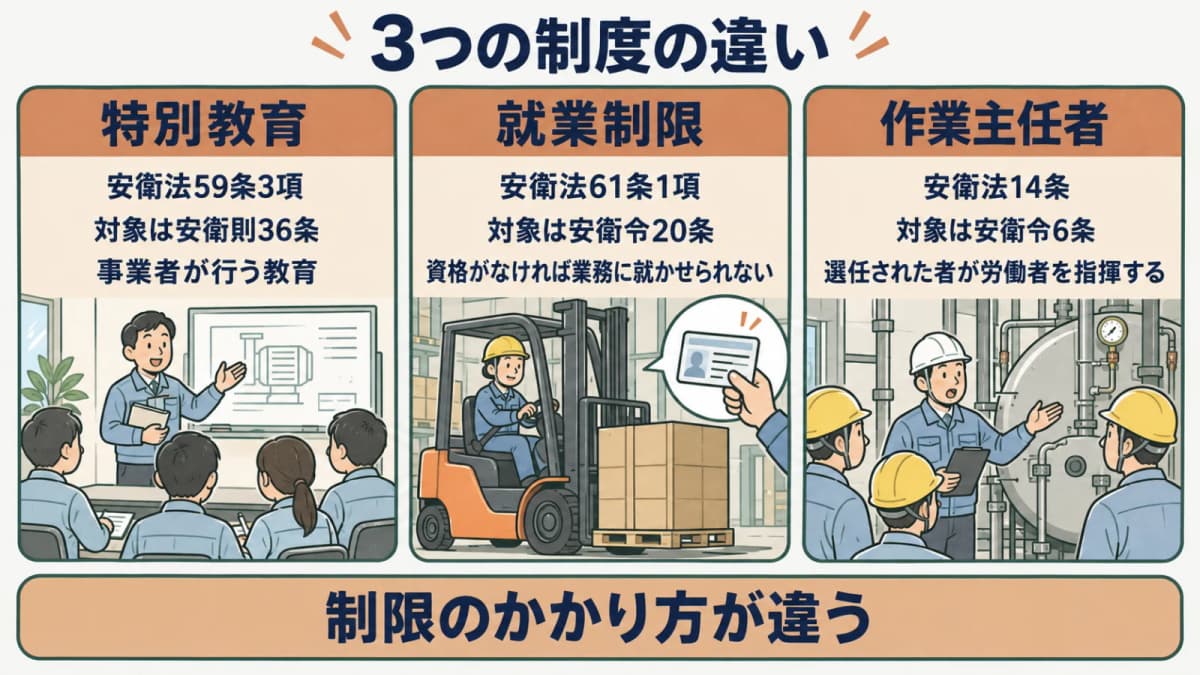 特別教育・就業制限・作業主任者の3制度を対比した図。根拠条文と対象を定める法令、制度の性格の違いを並べる