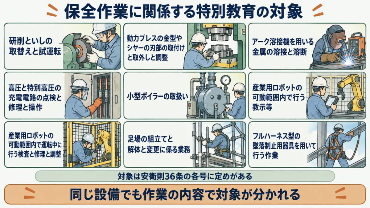 保全作業に関係する特別教育の対象業務を示す図。研削といし、動力プレス、アーク溶接、電気、小型ボイラー、ロボット、足場、フルハーネスの区分を並べる