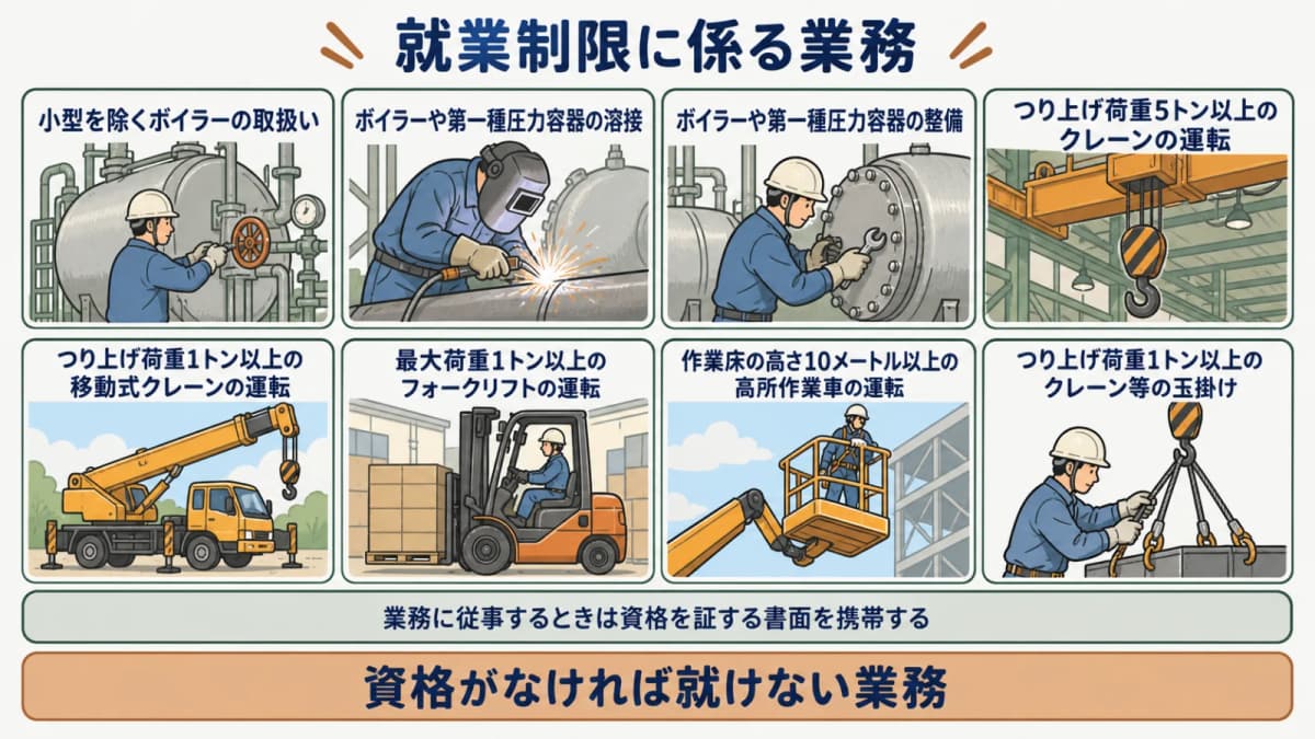 就業制限に係る業務の一覧図。ボイラーの取扱い・溶接・整備、クレーン、フォークリフト、高所作業車、玉掛けの区分を示す