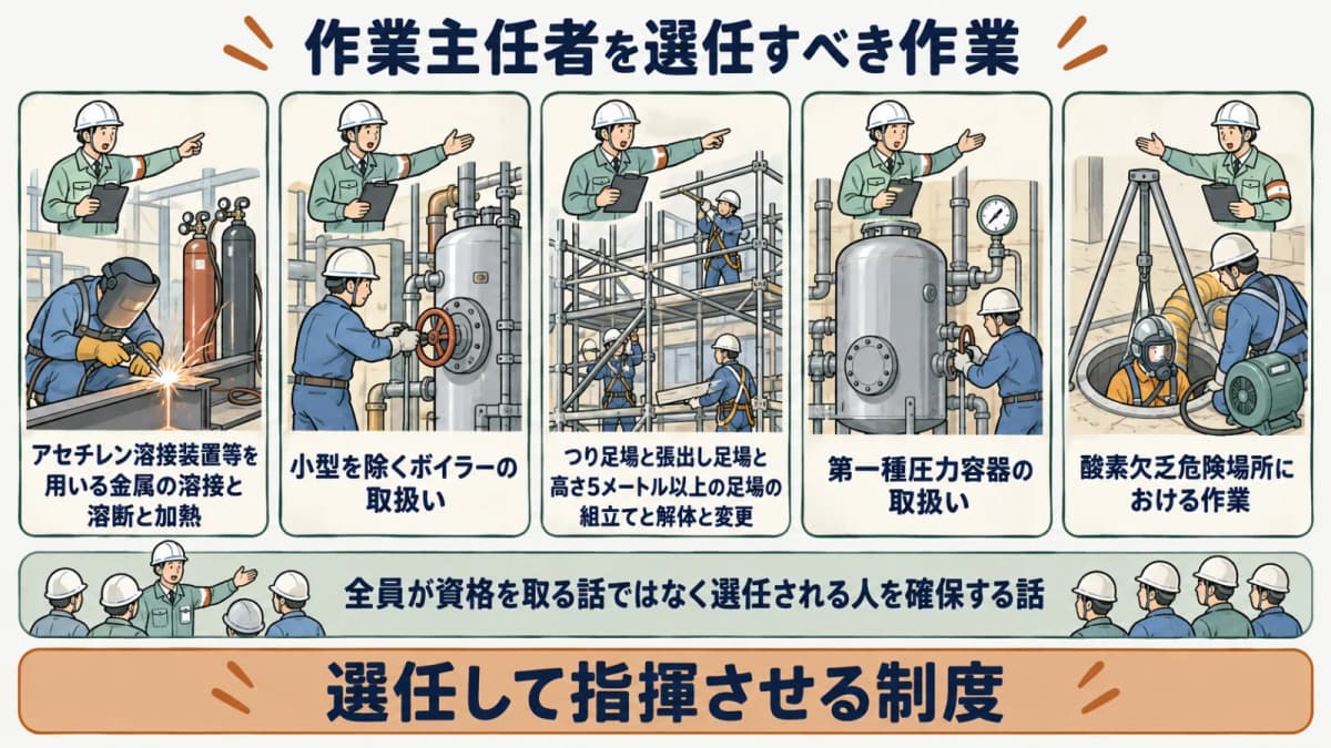 作業主任者を選任すべき作業の一覧図。溶接装置、ボイラー、足場、第一種圧力容器、酸素欠乏危険場所の区分を示す