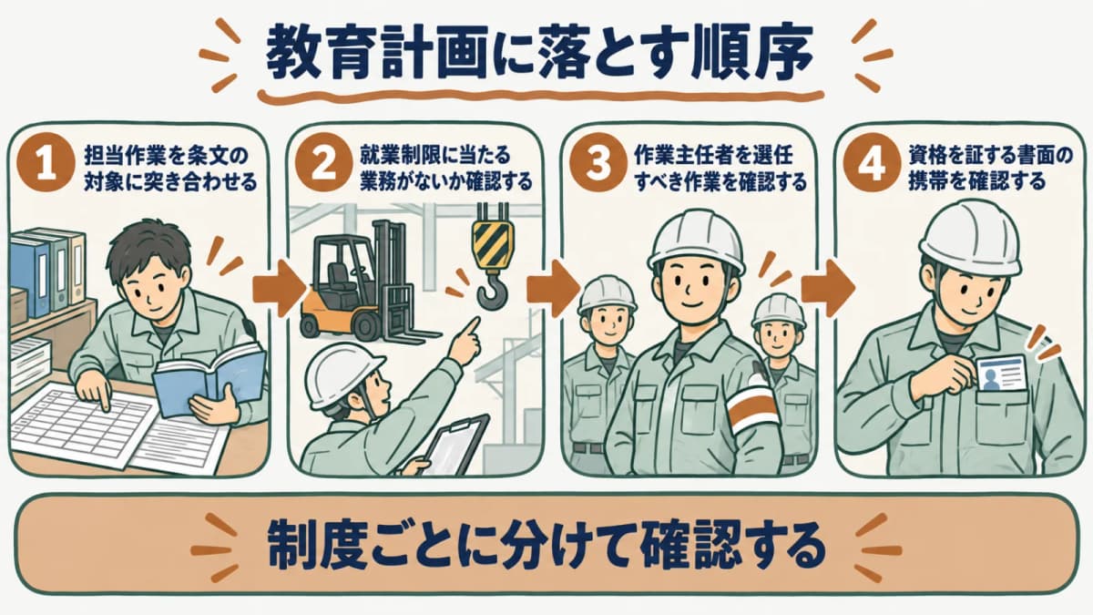教育計画への落とし込み手順を示す図。担当作業の突き合わせ、就業制限の確認、作業主任者の選任、資格の携帯という4段階を表す