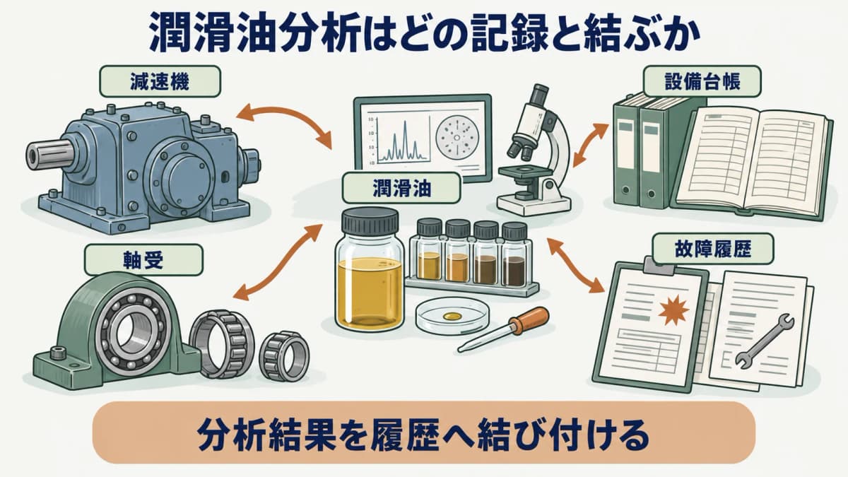 潤滑油分析の記録を示す図。減速機、軸受、潤滑油の分析結果を設備台帳と故障履歴に結ぶ構成