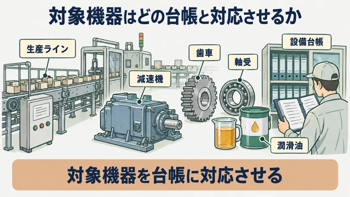 対象機器を示す図。生産ラインの減速機、歯車、軸受、潤滑油を設備台帳の番号に対応させる構成