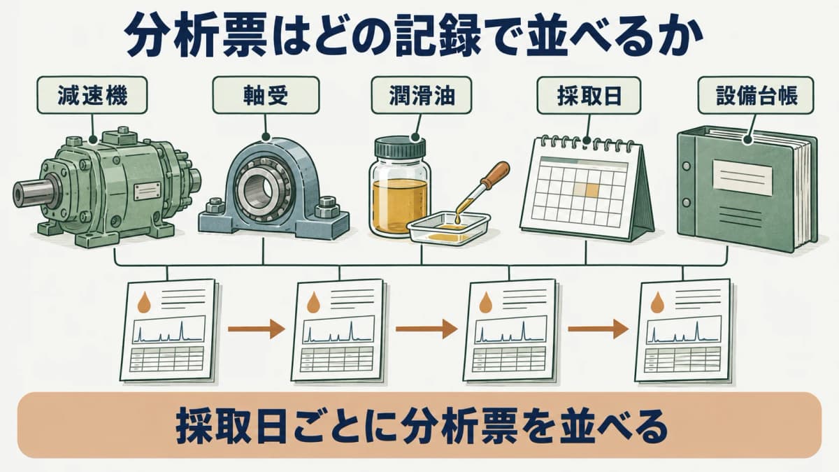 時系列の比較を示す図。減速機、軸受、潤滑油の分析票を採取日と設備台帳で並べる構成