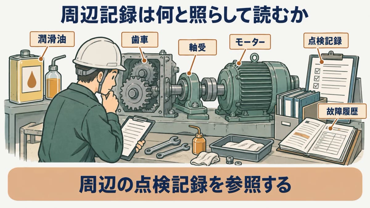 周辺記録の参照を示す図。潤滑油、歯車、軸受、モーターの点検記録を故障履歴に結ぶ構成
