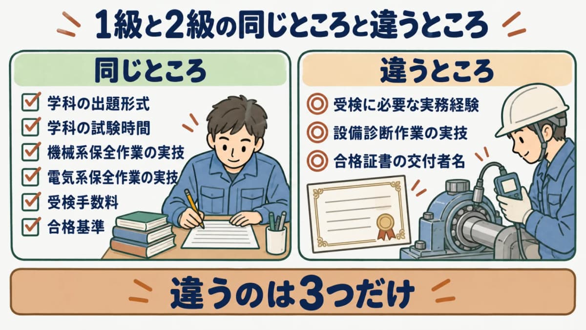機械保全技能士1級と2級の対照表。学科・手数料・合格基準は同じで、受検資格・設備診断作業の実技・合格証書の交付者名だけが異なることを示す図