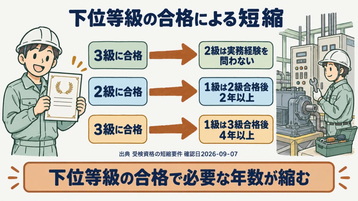 受検資格の短縮ルート図。2級は3級合格で0年、1級は2級合格後2年または3級合格後4年で受検できることを示す