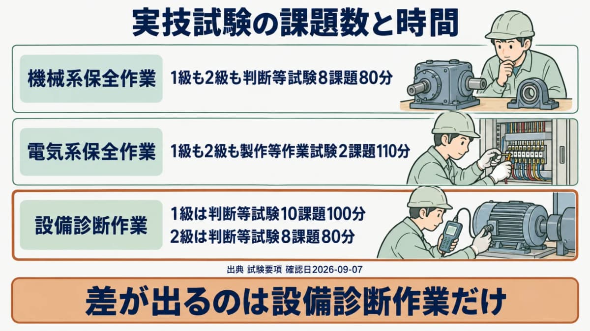 実技試験の作業区分別マトリクス。機械系と電気系は1級・2級で課題数と時間が同一、設備診断作業のみ1級が10課題100分、2級が8課題80分であることを示す
