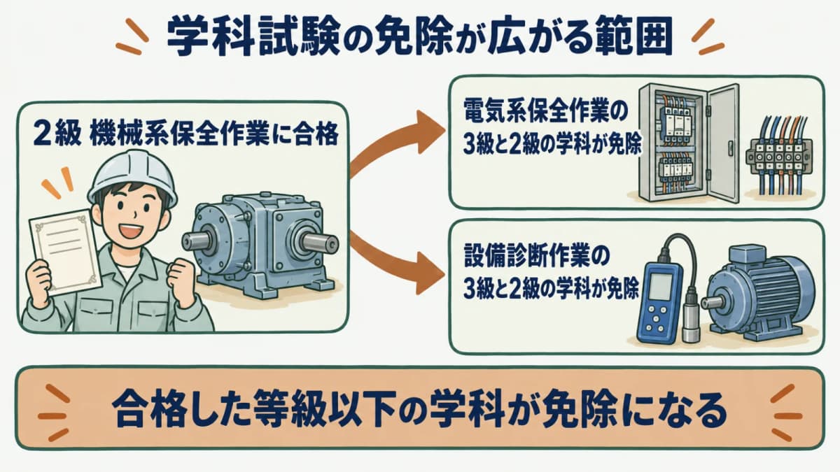 免除の波及範囲を示す図。2級機械系保全作業の技能士が電気系・設備診断の3級・2級の学科試験を免除される関係を矢印で表す