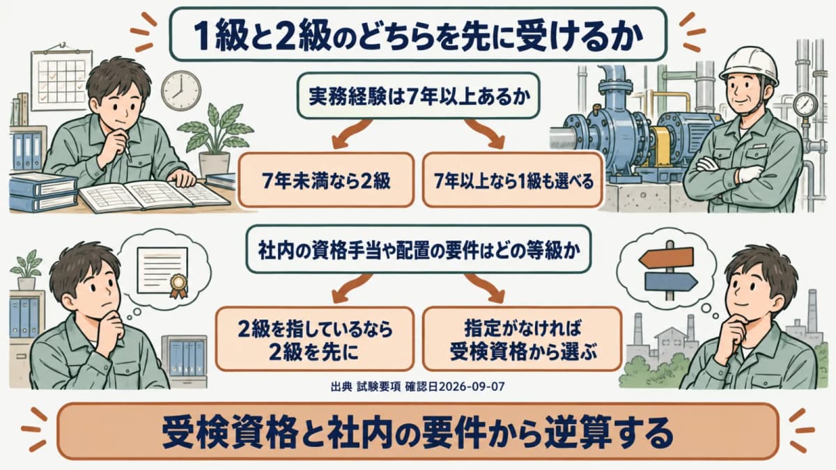 等級選択の判断フロー図。実務経験年数と社内要件から1級・2級のどちらを先に受けるかを分岐させる