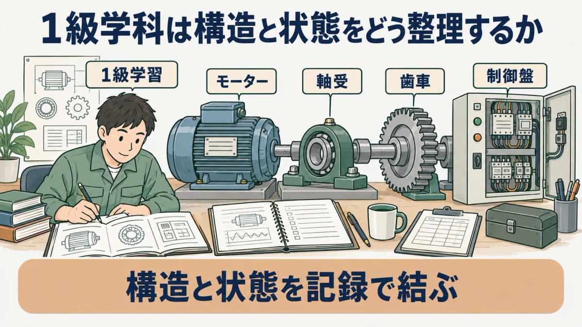 1級学科の勉強を示す図。モーター、軸受、歯車、制御盤を構造と状態の学習記録に整理する構成