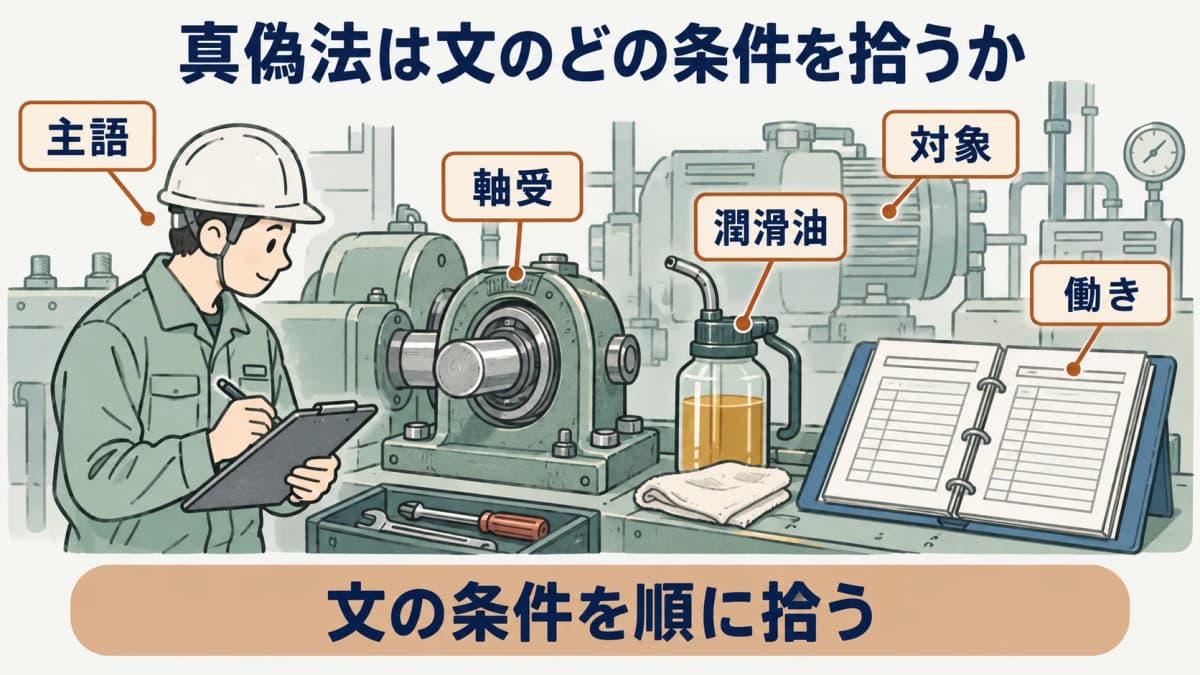 真偽法の読み方を示す図。軸受、潤滑油、設備台帳を主語、対象、働きの順に整理する構成
