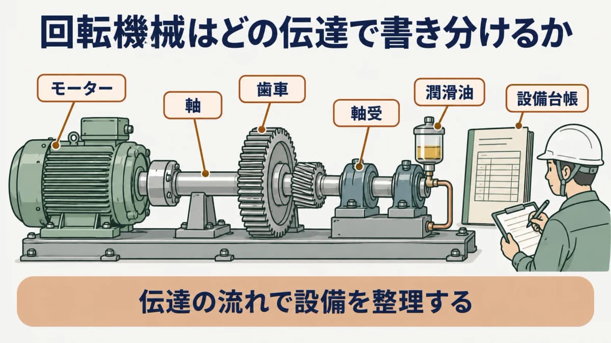 回転機械の体系化を示す図。モーター、軸、歯車、軸受、潤滑油を伝達の流れで設備台帳に記録する構成