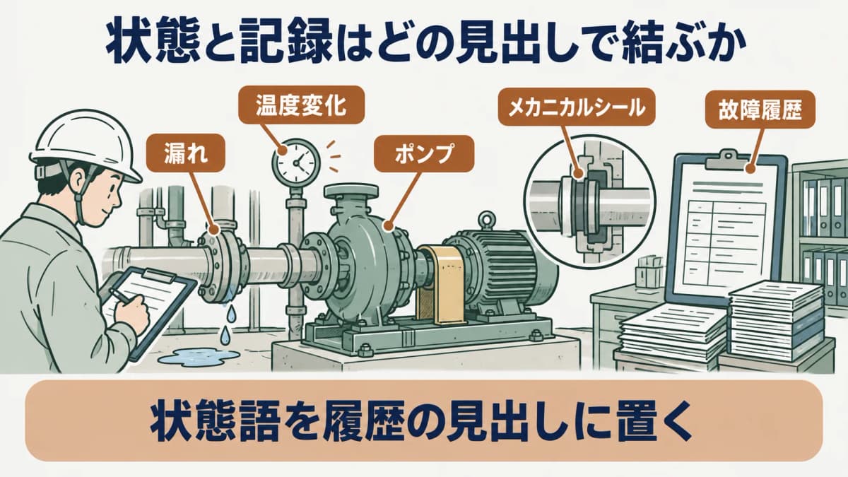 状態と記録の対応を示す図。ポンプ、メカニカルシール、故障履歴を漏れと温度変化で整理する構成