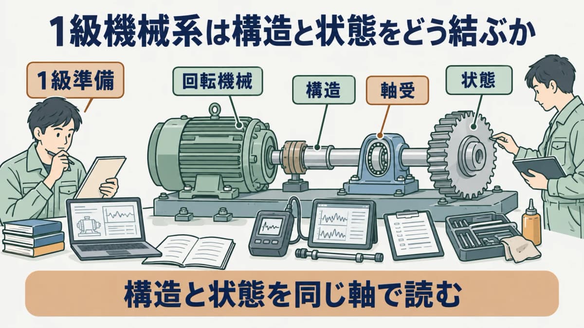 1級・機械系実技の準備を示す図。回転機械の軸、軸受、歯車を構造と状態の記録に結び付ける構成