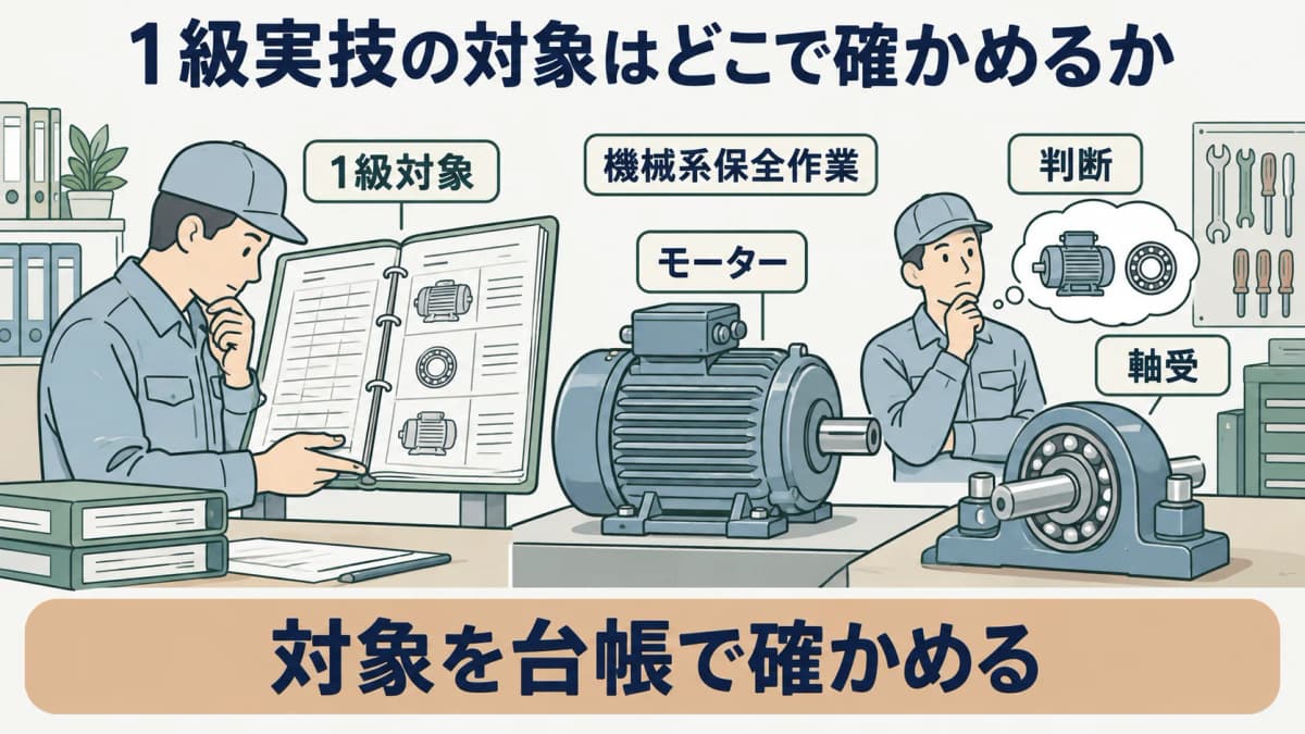 試験対象の確認を示す図。設備台帳に1級、機械系、判断等を整理し、モーターと軸受を配置する構成