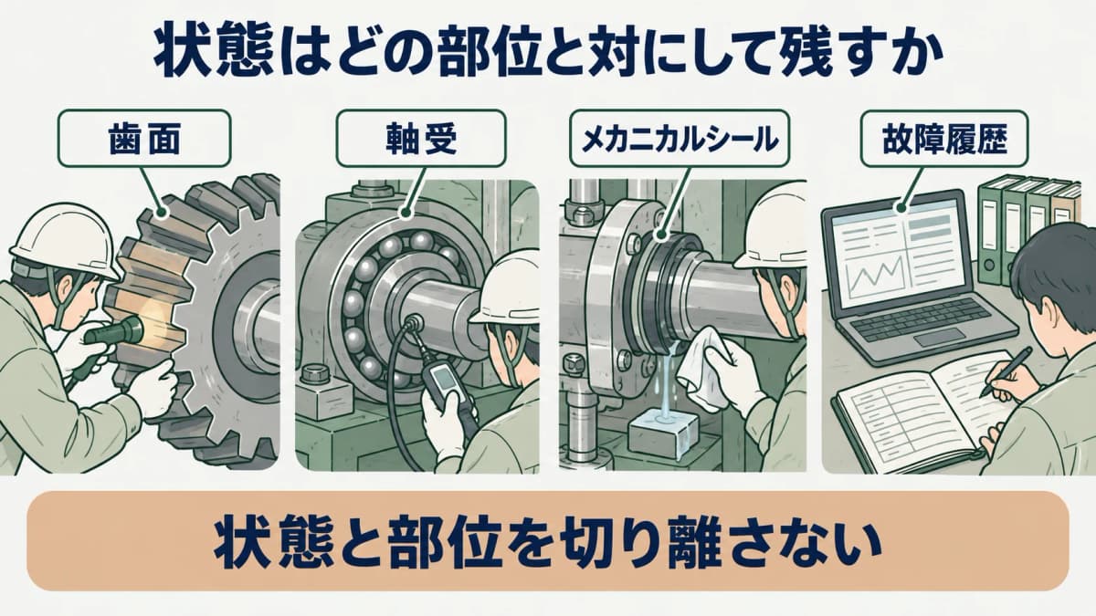 状態と部位の対応を示す図。歯車の歯面、軸受、メカニカルシールを故障履歴に整理する構成