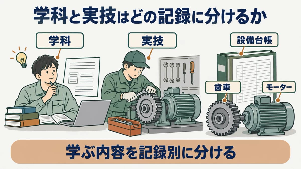 学科と実技の区分を示す図。設備台帳の見出しに学科と実技を分け、歯車とモーターを配置する構成