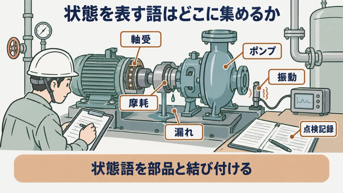 状態語の整理を示す図。軸受、ポンプ、メカニカルシールの点検記録から摩耗、漏れ、振動を分ける構成