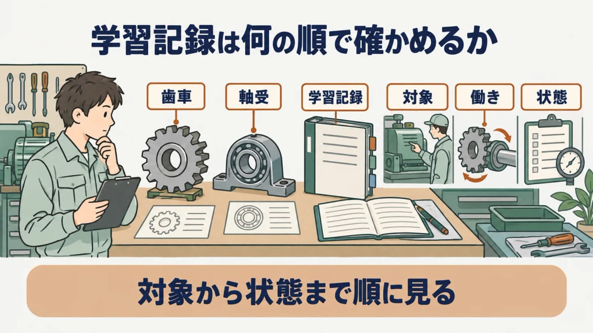 見直し順を示す図。歯車と軸受の学習記録を対象、働き、状態の順に確認する構成