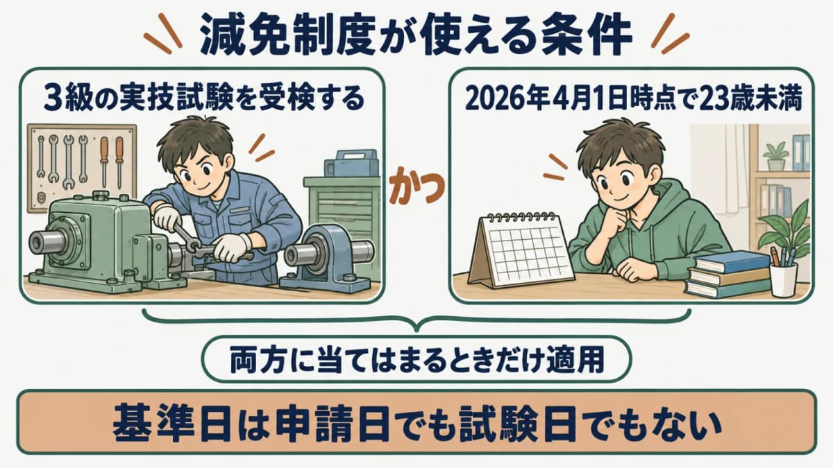 減免制度の適用条件を示す図。3級の実技試験を受検することと、2026年4月1日時点で23歳未満であることの両方が必要であることを表す