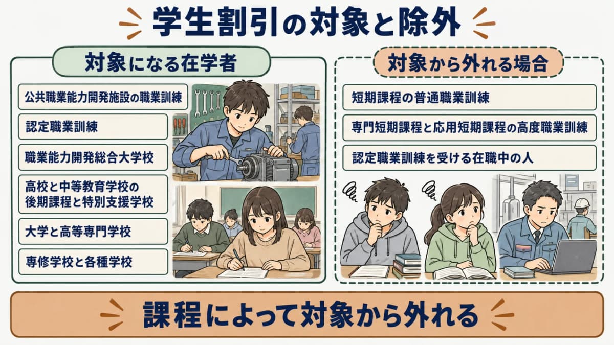学生割引の対象範囲を示す図。公共職業能力開発施設、認定職業訓練、高校・高専・大学・専修学校等の在学者と、短期課程等の除外を表す