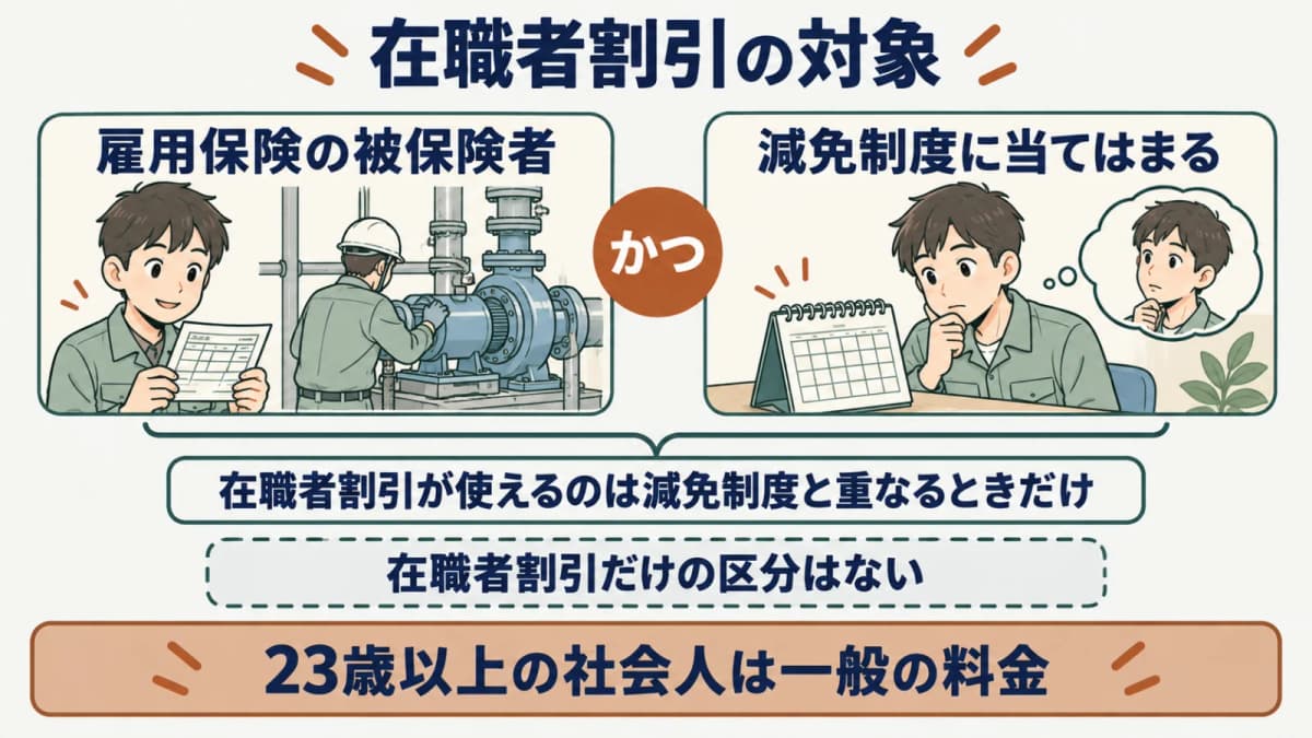 在職者割引の対象を示す図。雇用保険の被保険者であることが条件で、減免制度とセットのときに適用される関係を表す