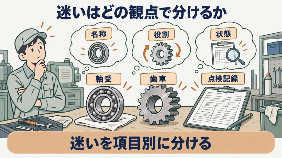迷いの分類を示す図。軸受と歯車の点検記録を名称、役割、状態の3つに分ける構成