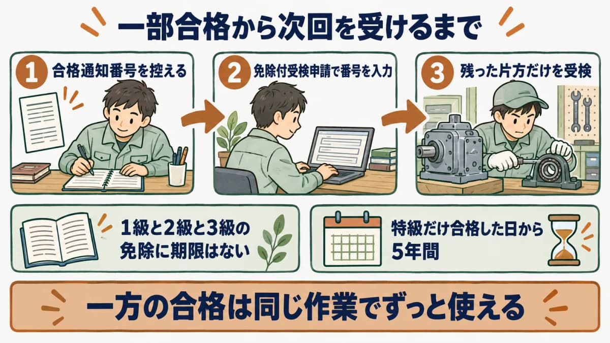 一部合格からの再受検フロー図。合格通知番号を控え、免除付受検申請で残った片方だけを受検する流れを示す