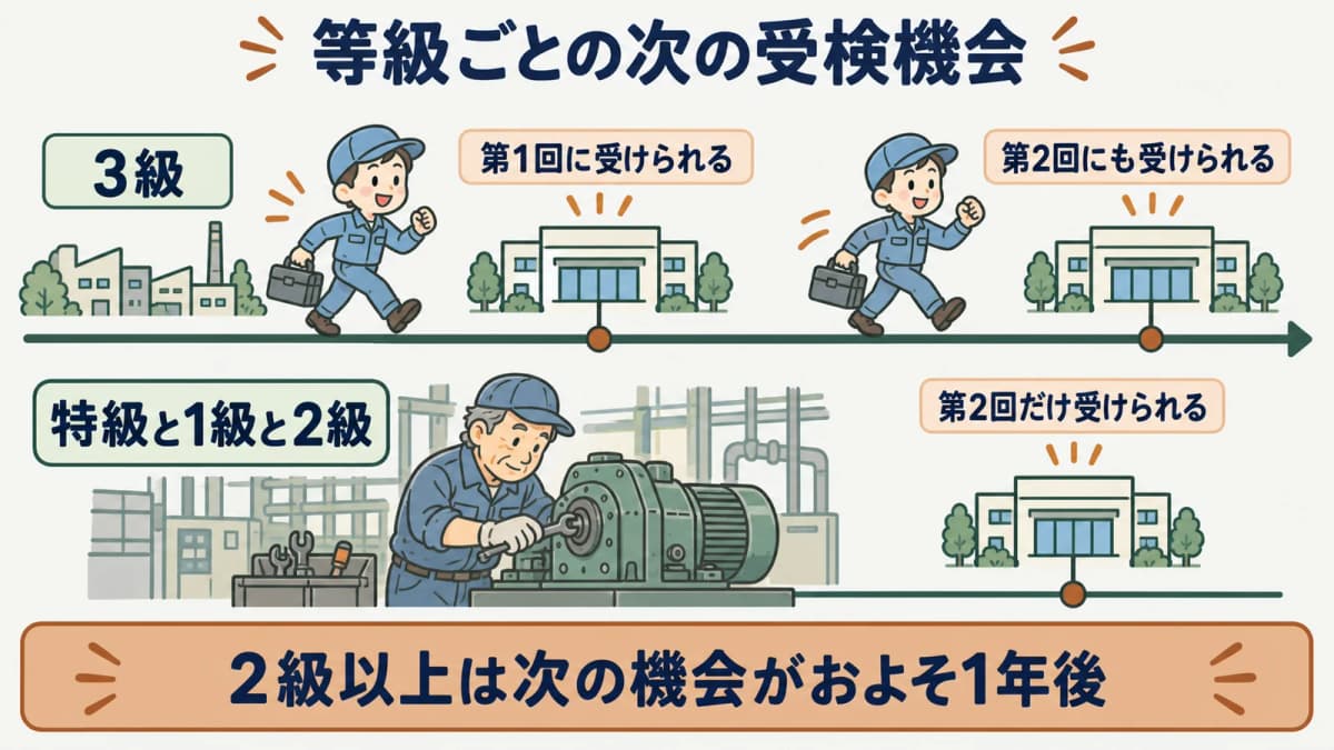 等級別の受検機会を示す年間の時間軸図。3級は第1回と第2回の年2回、特級・1級・2級は第2回のみであることを表す