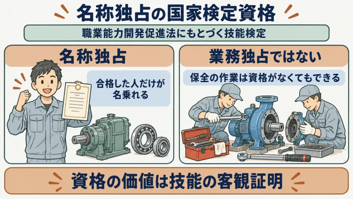 機械保全技能士の位置づけを示す図。職業能力開発促進法に基づく国家検定の合格者が名乗れる名称独占資格であり、業務独占ではないことを表す