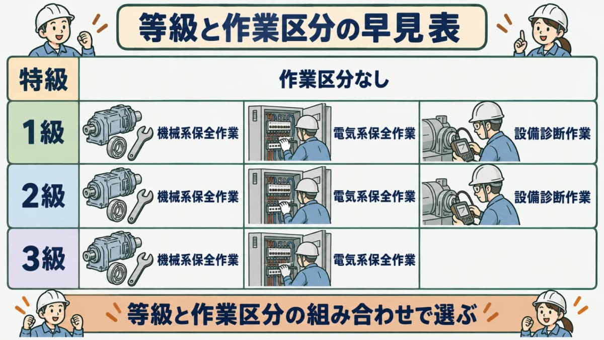 等級と作業区分のマトリクス図。特級から3級までの等級と、機械系・電気系・設備診断の作業区分の対応を一覧で示す