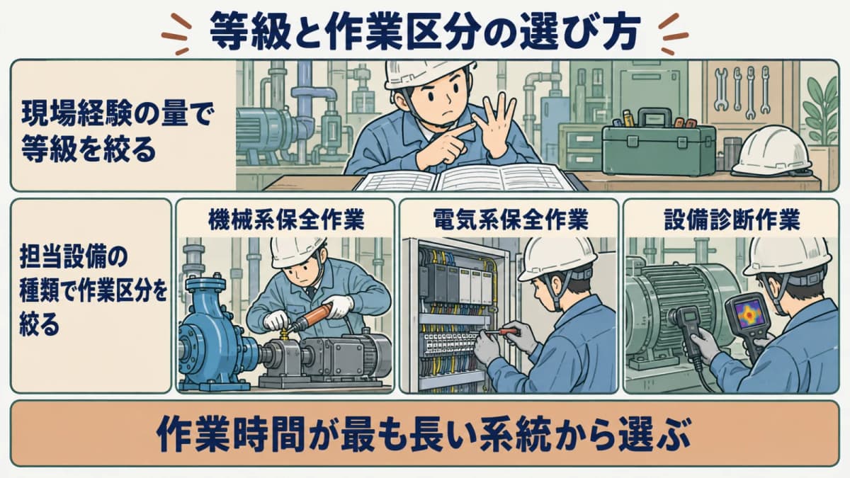 等級と作業区分の選び方フロー図。現場経験の量と担当設備の種類の2軸から受ける等級・区分を絞り込む流れを表す