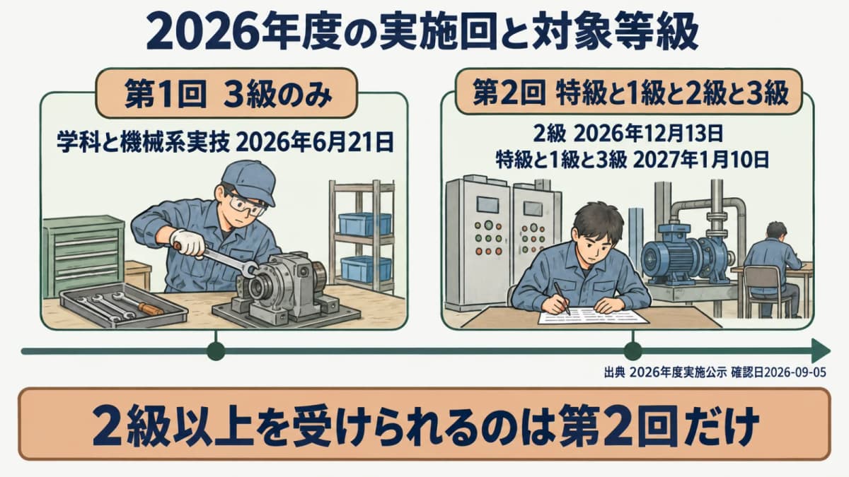 2026年度の実施回と対象等級を示す図。第1回は3級のみ、第2回は特級・1級・2級・3級で試験日が分かれることを時系列で表す