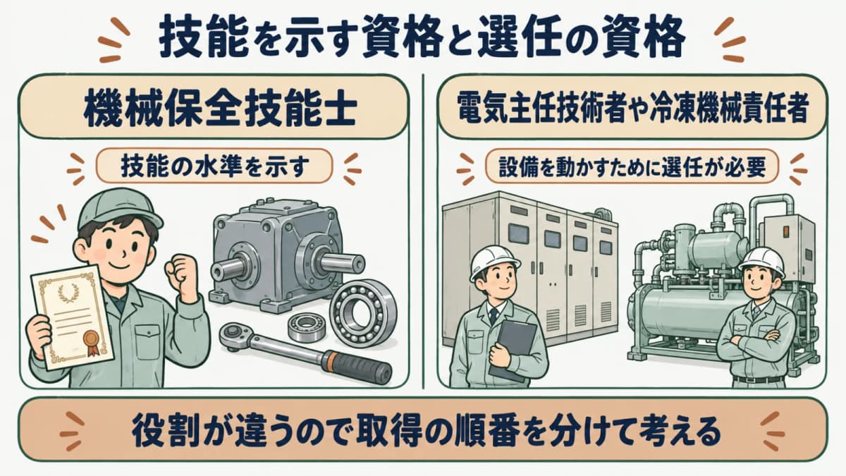 技能を証明する資格と法定選任の資格の役割の違いを示す図。技能士は技能の水準を示し、選任系は設備を動かすために必要という対比を表す