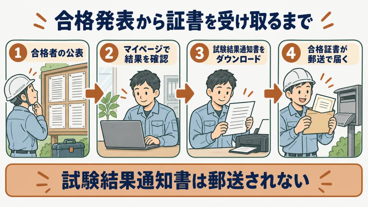 合格発表から証書受け取りまでの流れ図。合格者公表、マイページで結果確認、試験結果通知書のダウンロード、合格証書の送付という順序を示す